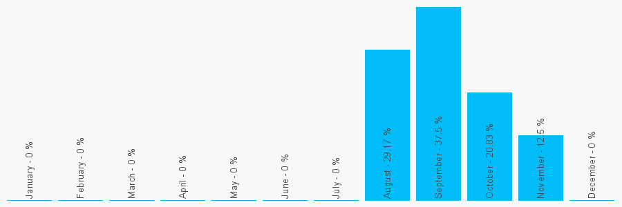 Number popularity chart 1214960507