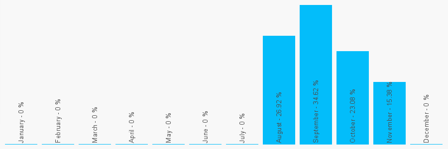 Number popularity chart 9909489487