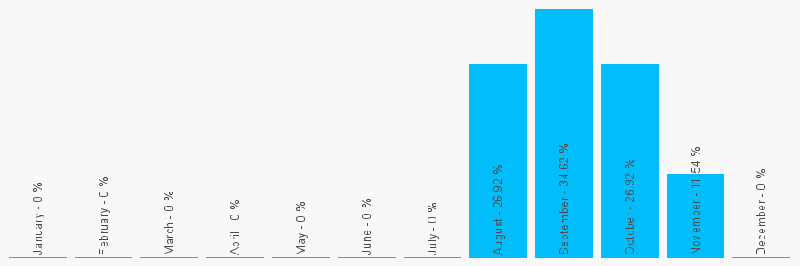 Number popularity chart 2036407077