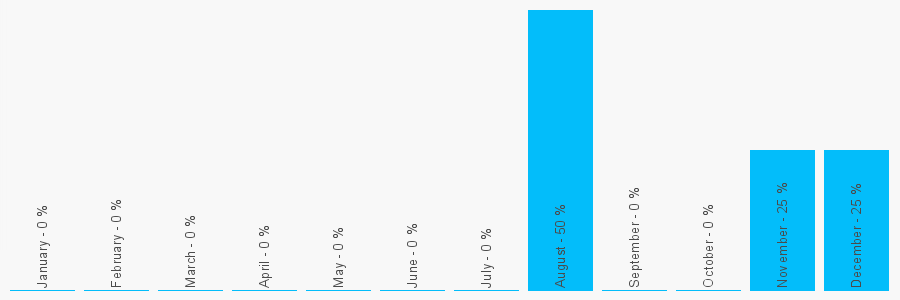 Number popularity chart 1908568155