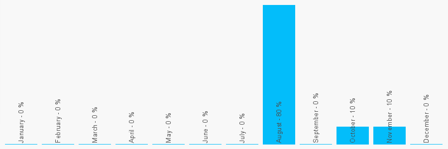 Number popularity chart 2088828877