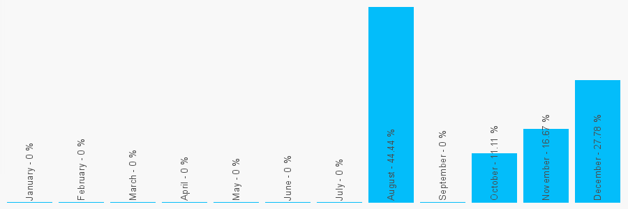 Number popularity chart 2035192193