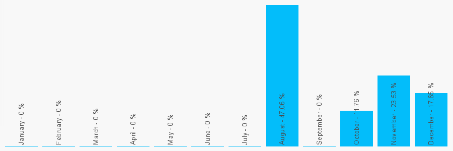 Number popularity chart 1417425964