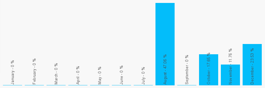 Number popularity chart 2392525448