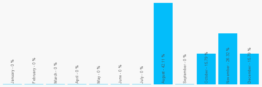 Number popularity chart 2037752312