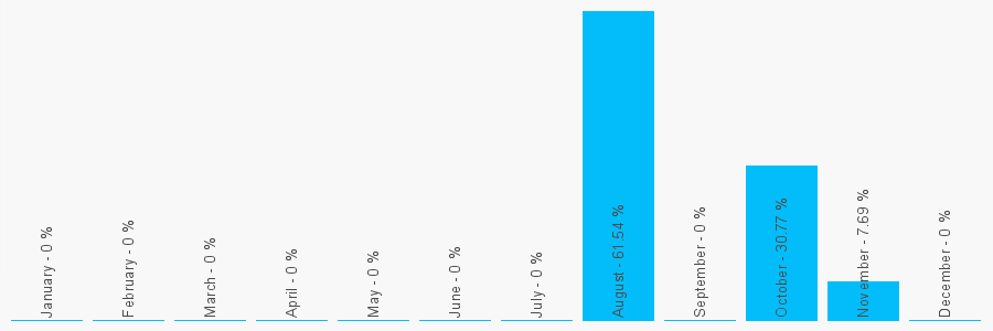 Number popularity chart 1782537436