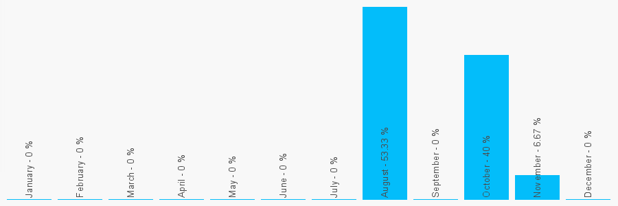 Number popularity chart 2077494080