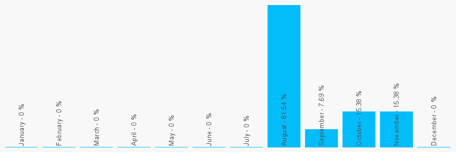 Number popularity chart 7786190545