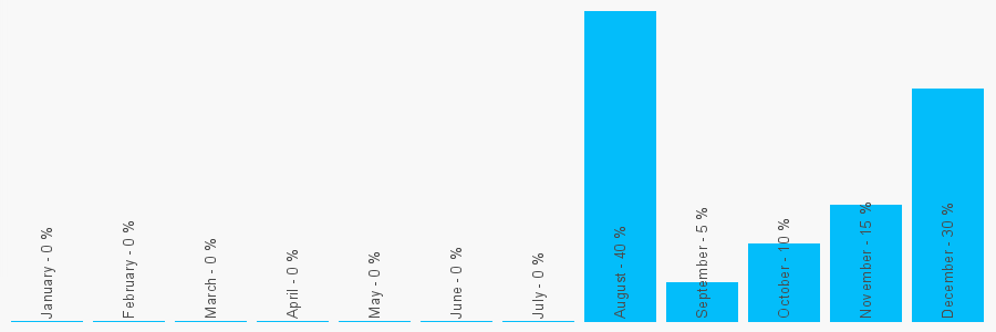 Number popularity chart 7752981697