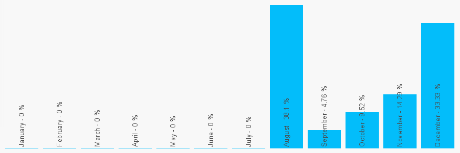 Number popularity chart 7984567555