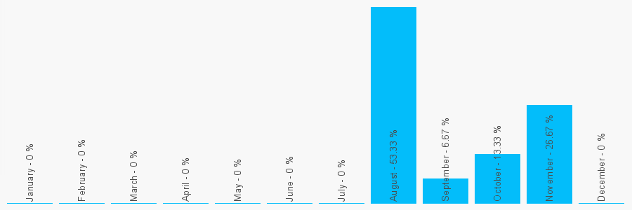 Number popularity chart 1582957950