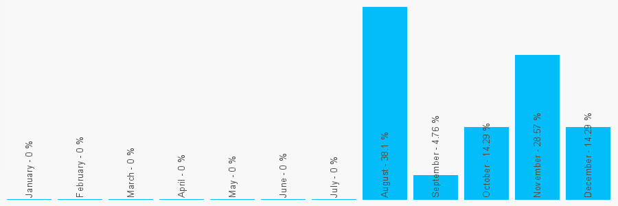 Number popularity chart 7931127573