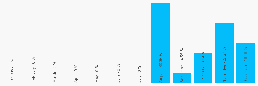 Number popularity chart 1604409699