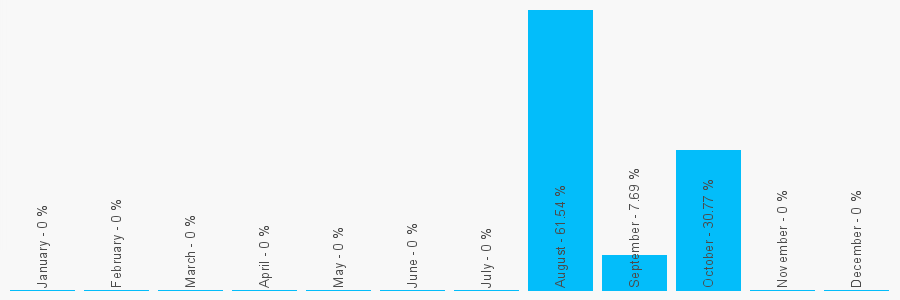 Number popularity chart 7725561862