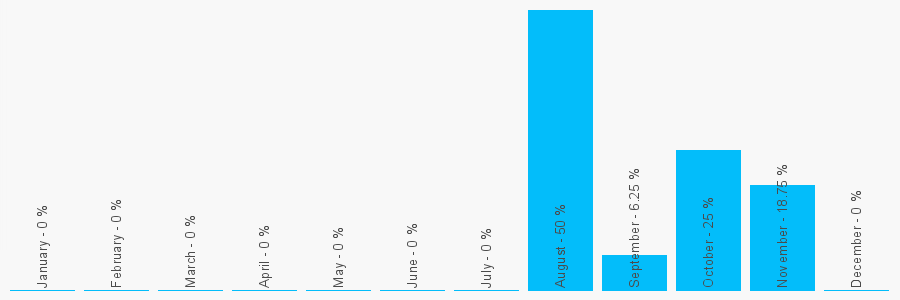 Number popularity chart 2074047070