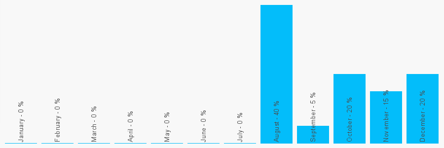 Number popularity chart 1707656345