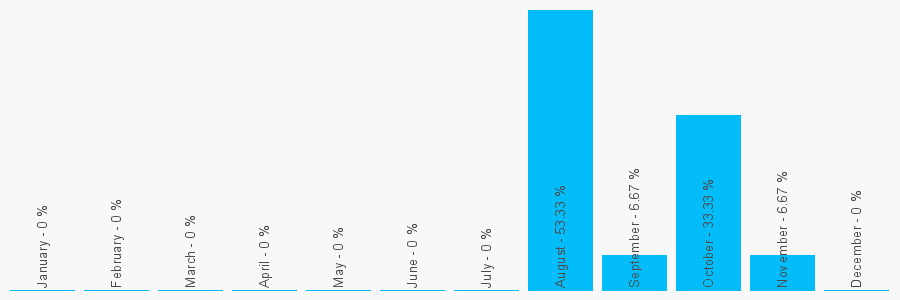 Number popularity chart 1134260851