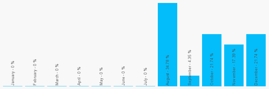 Number popularity chart 7477450997