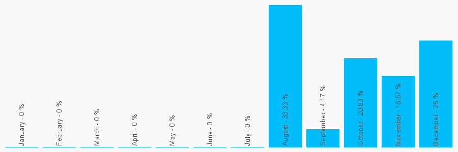 Number popularity chart 2039361104