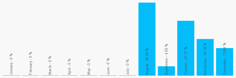 Number popularity chart 7738240145