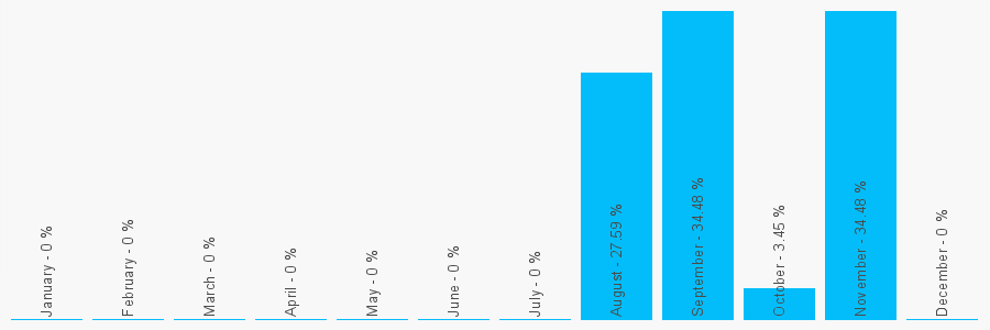 Number popularity chart 1543414223