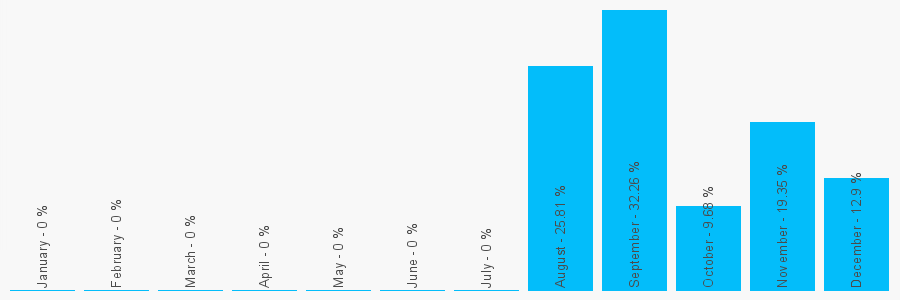 Number popularity chart 7508594292