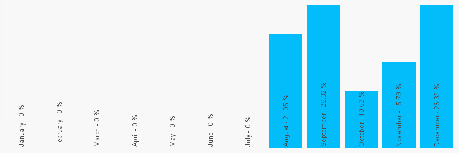 Number popularity chart 2033344664