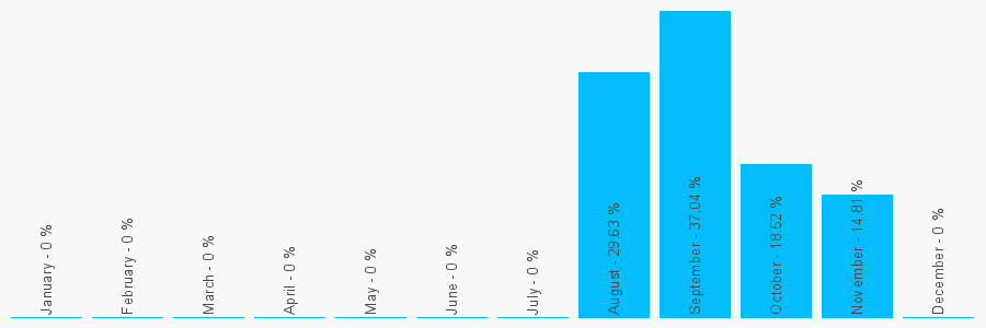 Number popularity chart 7479794358