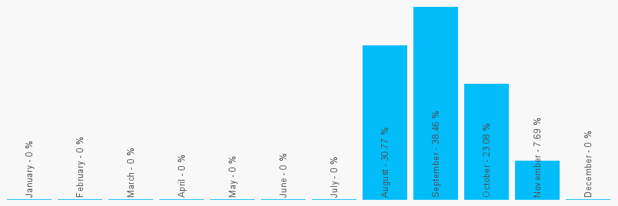 Number popularity chart 1792823712