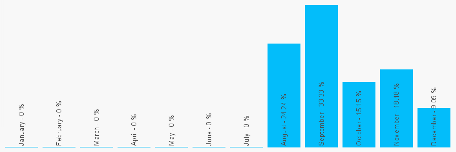 Number popularity chart 1472266764