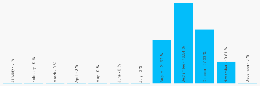 Number popularity chart 1606867353