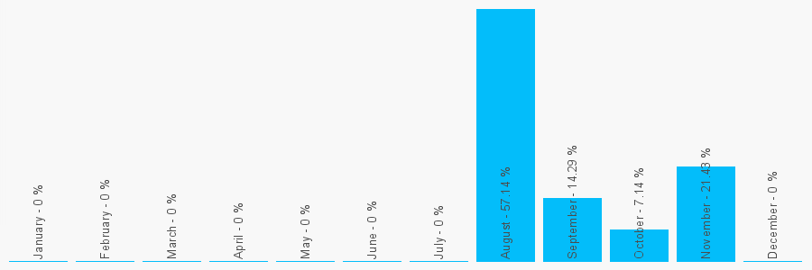 Number popularity chart 2035197672