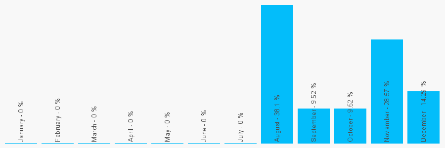 Number popularity chart 1987228419