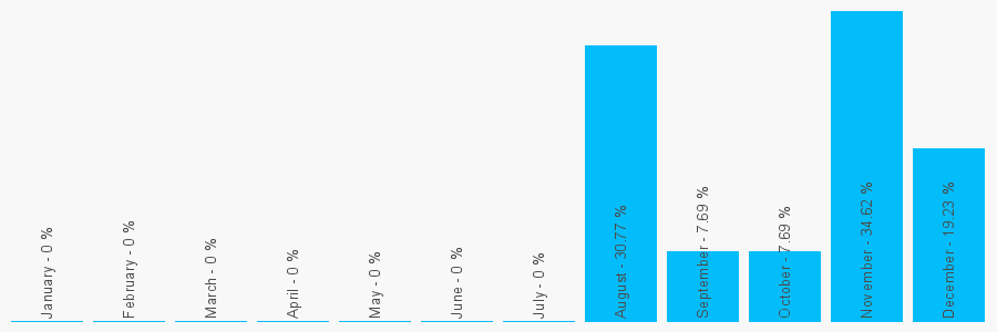 Number popularity chart 8443511602