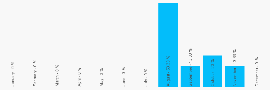 Number popularity chart 837264676