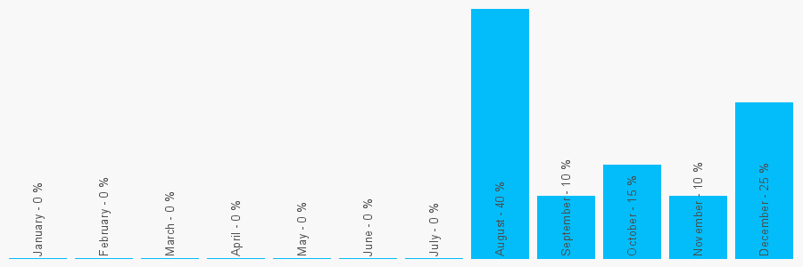 Number popularity chart 1245350487