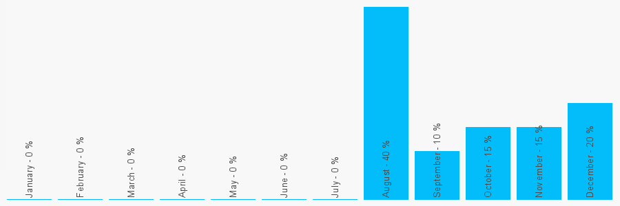 Number popularity chart 1922454913