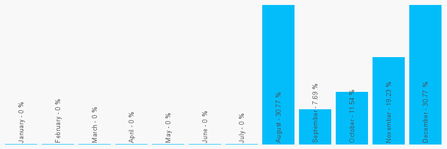 Number popularity chart 236300265