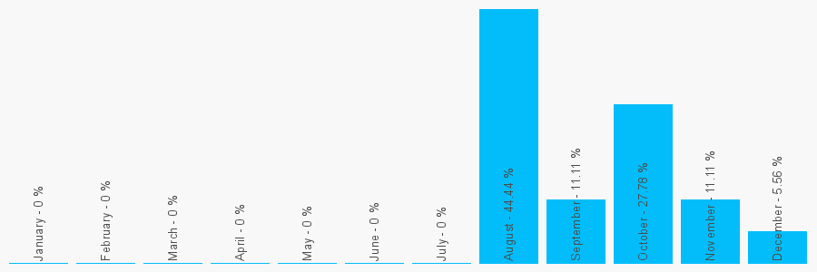 Number popularity chart 1179652057