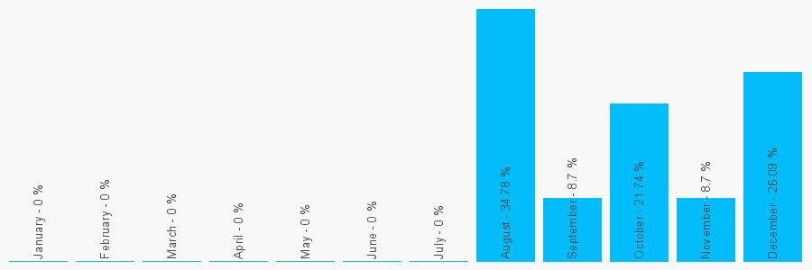 Number popularity chart 2031500926