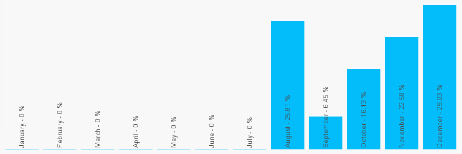 Number popularity chart 694752719