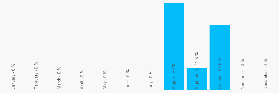 Number popularity chart 7398914047