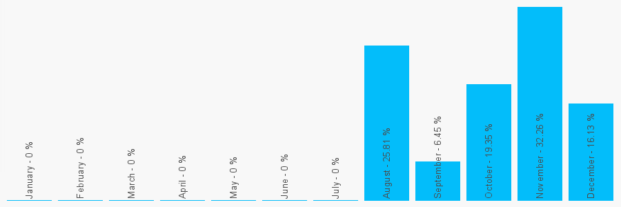 Number popularity chart 1279597323