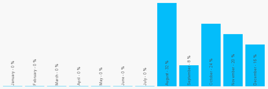 Number popularity chart 1688573791