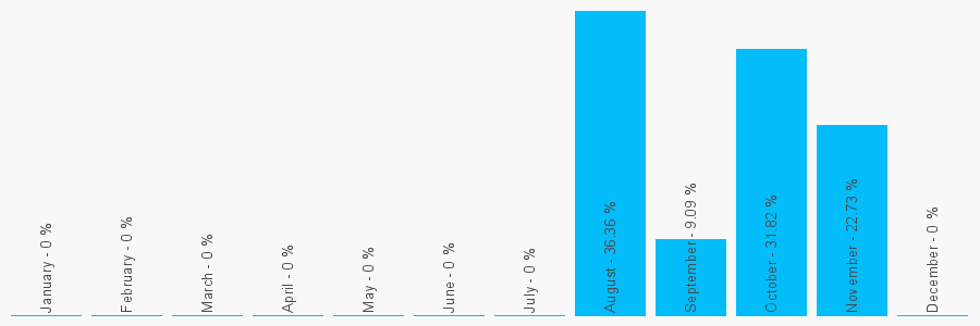 Number popularity chart 7752323566