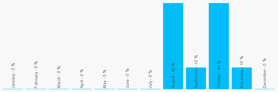 Number popularity chart 9659885373