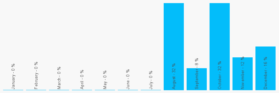 Number popularity chart 1917070028