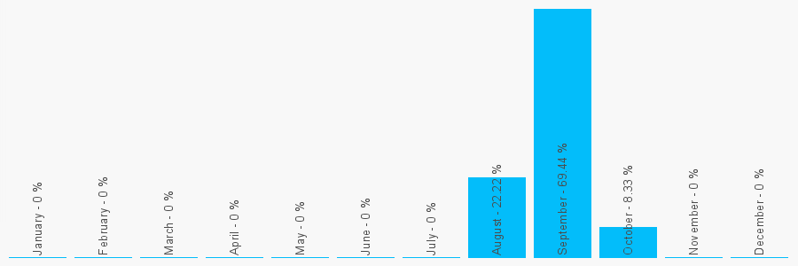 Number popularity chart 1206273269