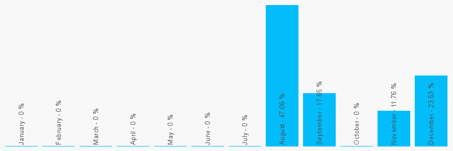 Number popularity chart 1912818827