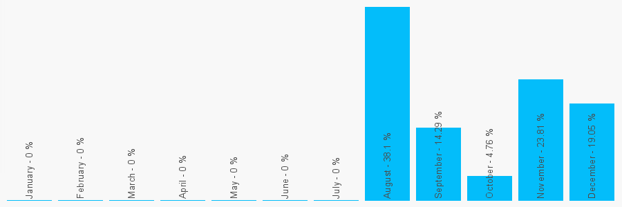 Number popularity chart 9634275503